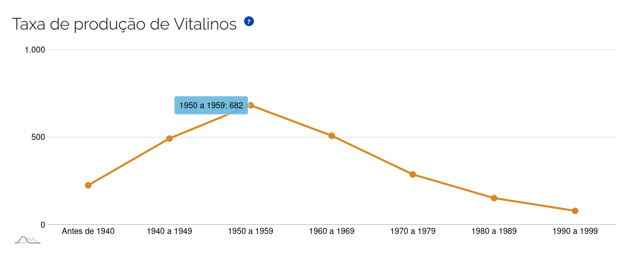 Quantidade de Vitalinos produzidos ao longo do tempo.
